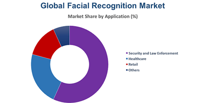 Facial Recognition Market
